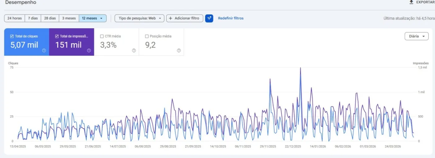 Google Search Console: 5,07 mil cliques e 151 mil impressões em 12 meses
