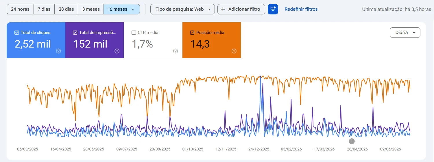 Google Search Console do case de SaaS de pagamentos: curva de cliques orgânicos em alta ao longo de 11 meses