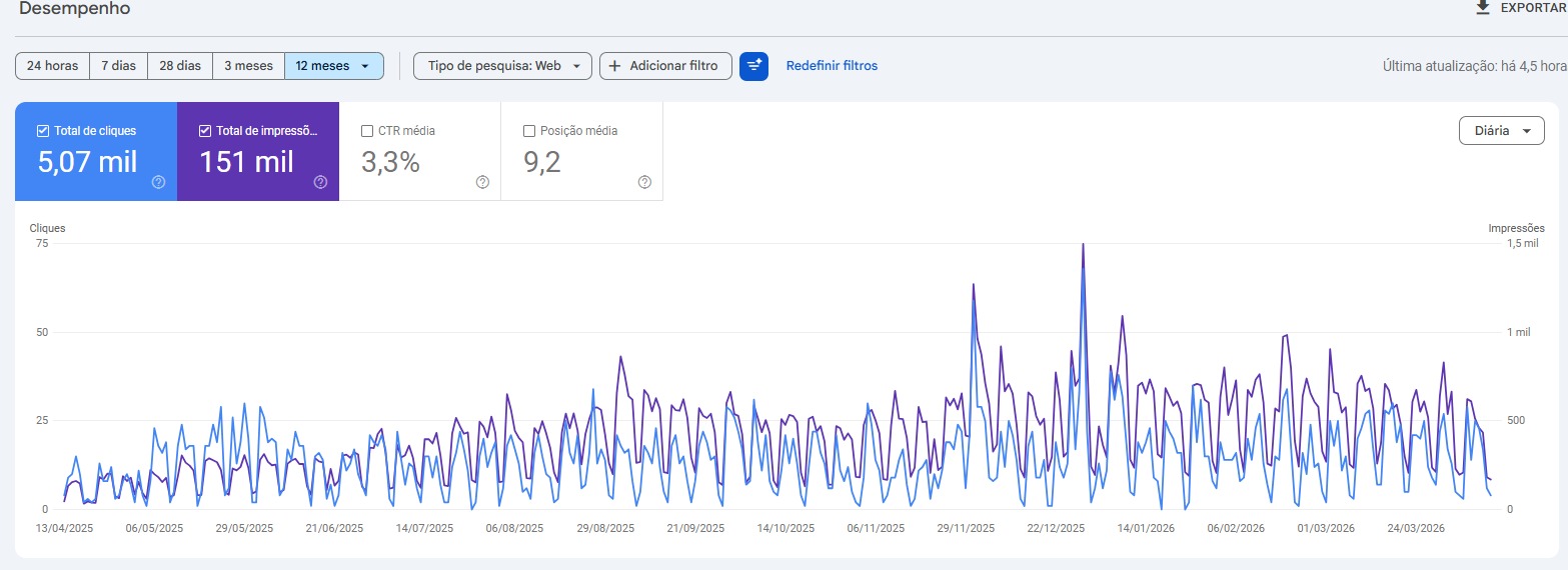 Empresa de climatização com 22 anos no mercado cresce 1.160% em cliques orgânicos com SEO e desenvolvimento full stack