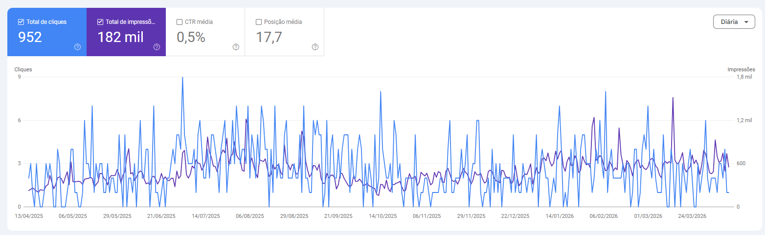 De zero leads organicos a orcamentos de R$ 2,3 milhoes