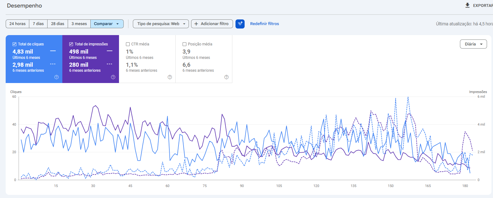 De zero a 764 mil impressões: como uma plataforma SaaS de pagamentos parou de depender de anúncio para crescer